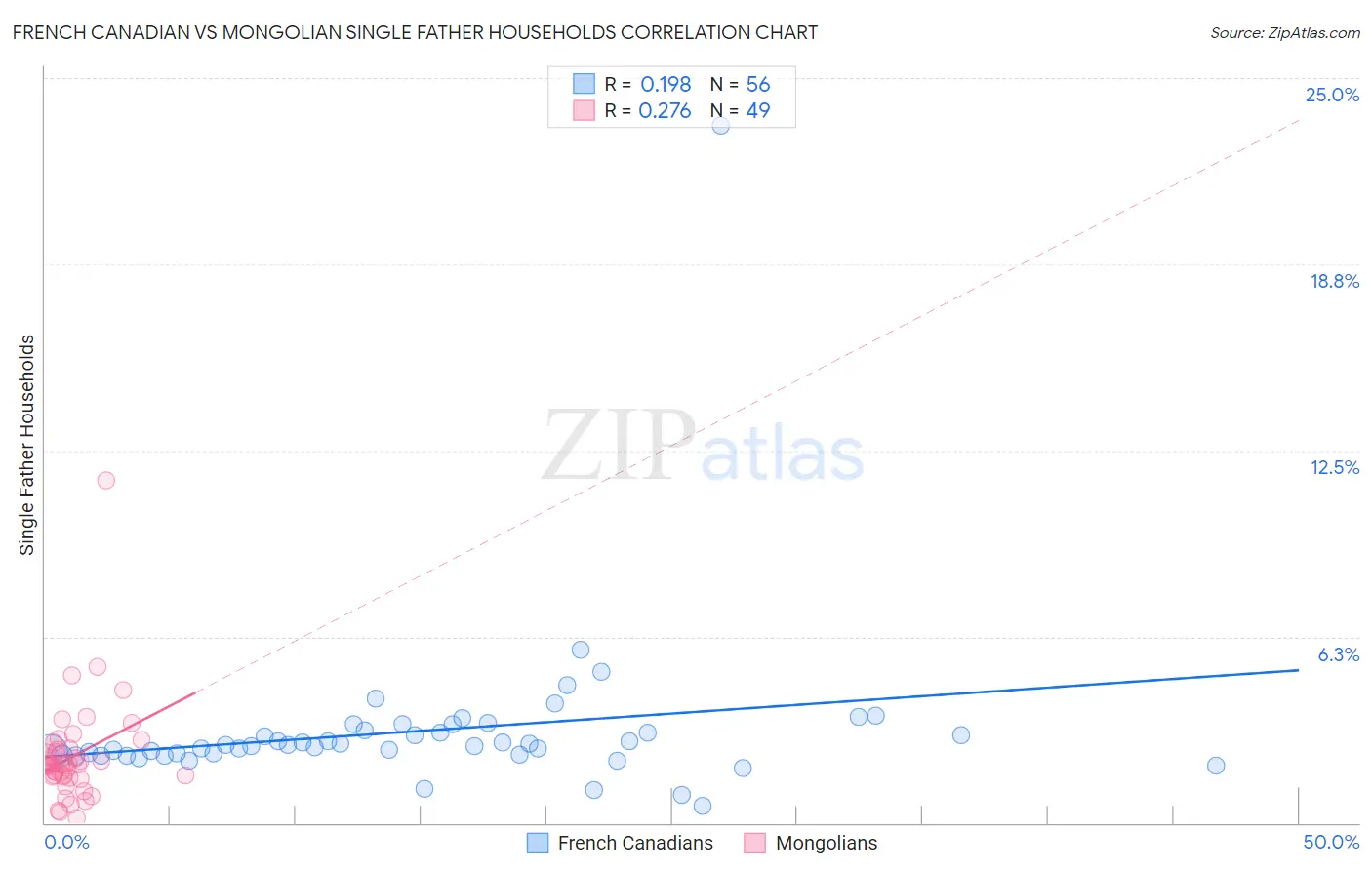 French Canadian vs Mongolian Single Father Households