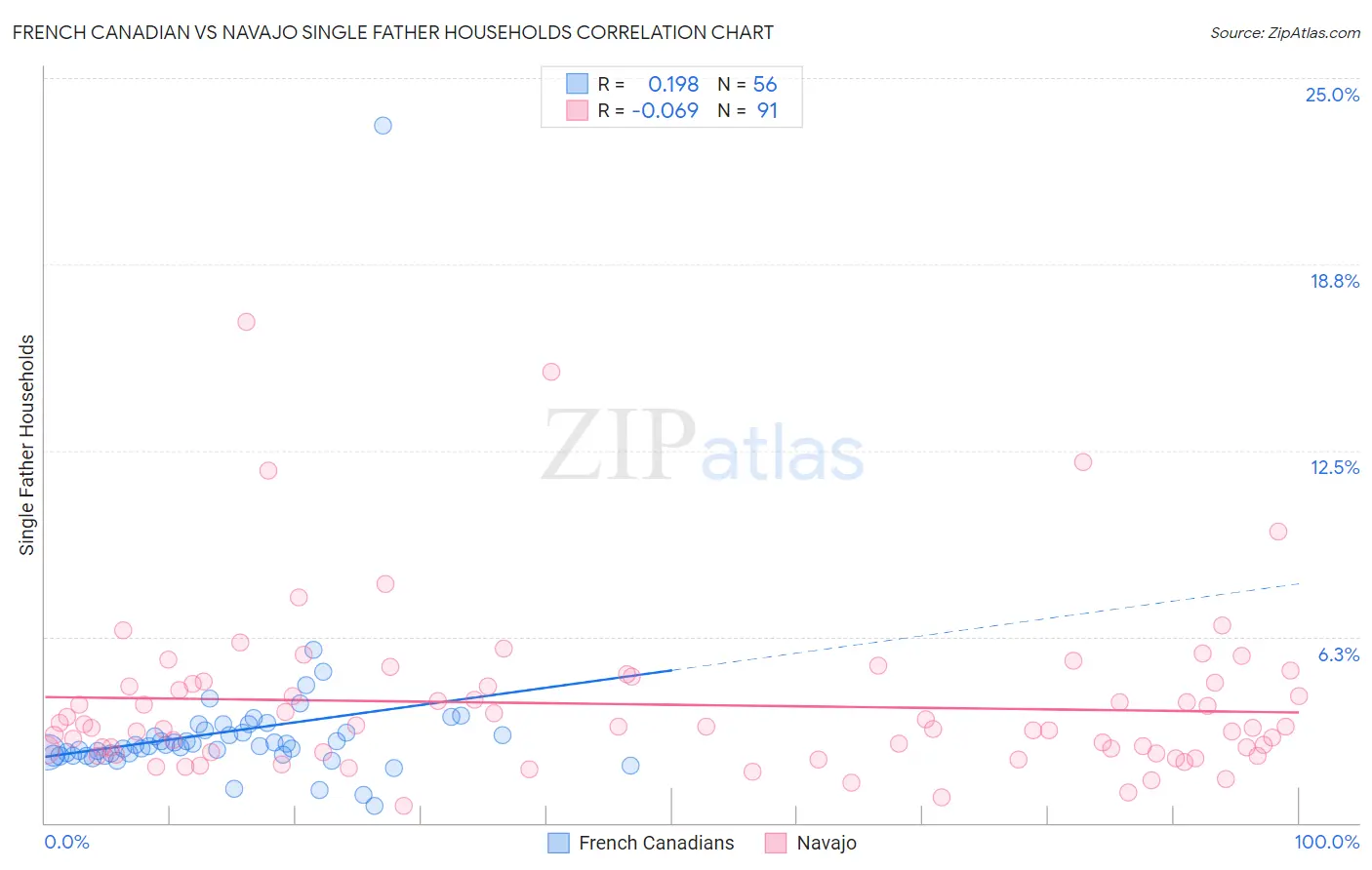 French Canadian vs Navajo Single Father Households