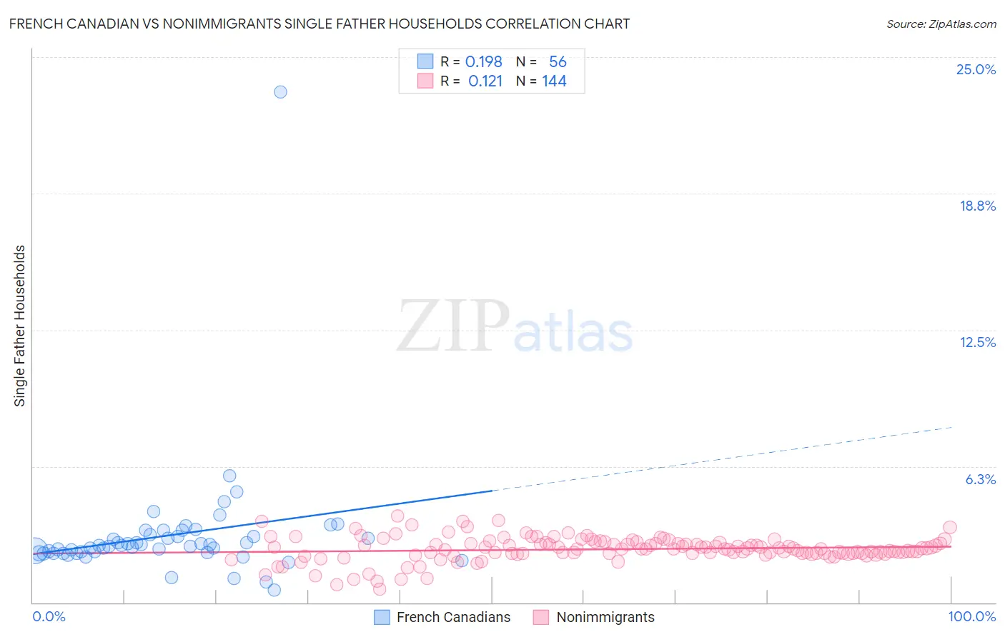 French Canadian vs Nonimmigrants Single Father Households