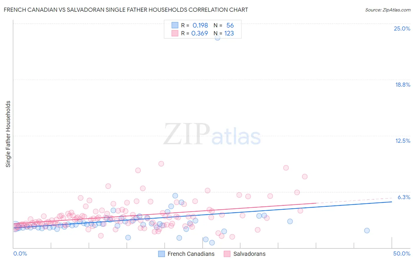 French Canadian vs Salvadoran Single Father Households