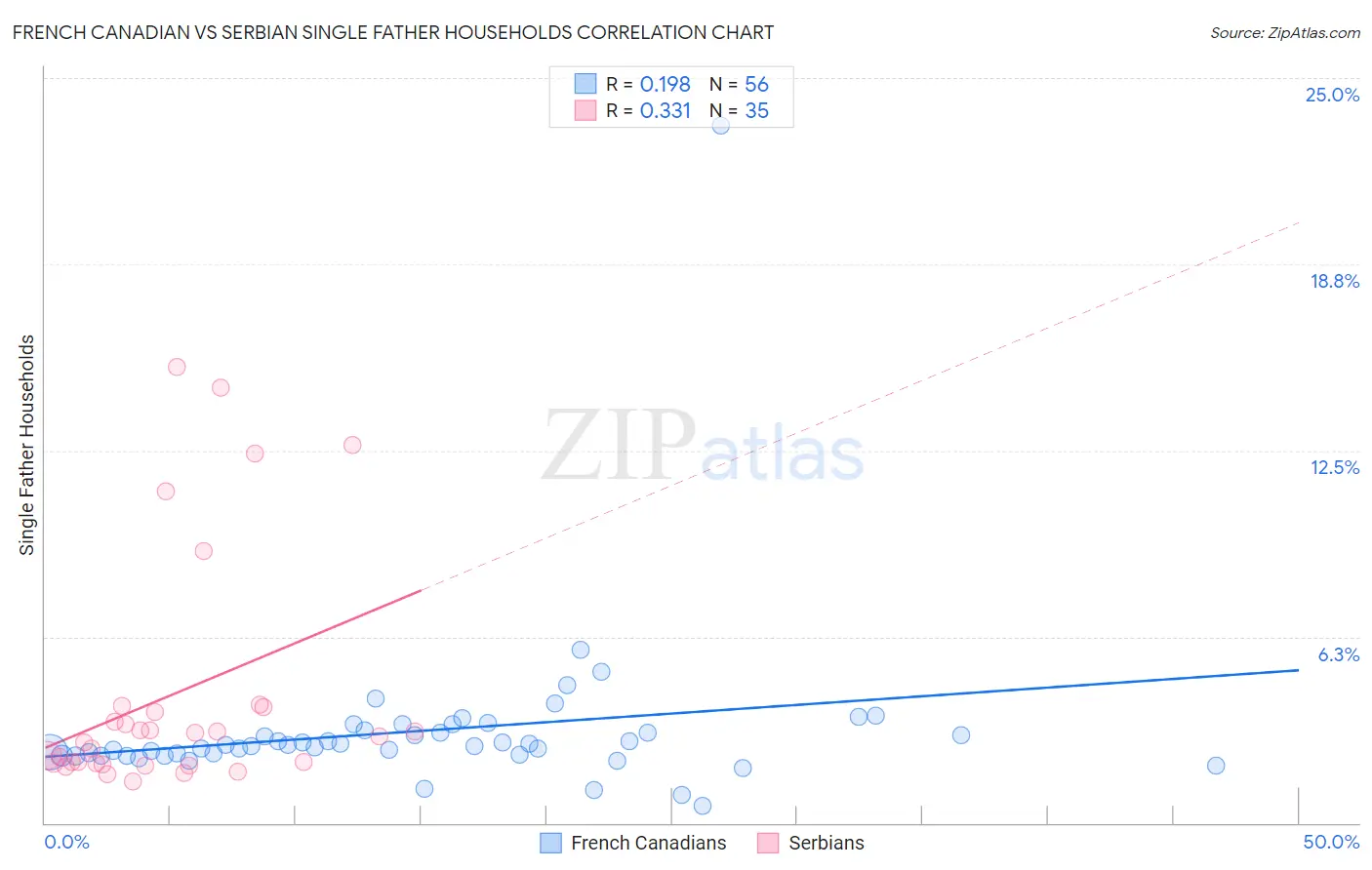 French Canadian vs Serbian Single Father Households