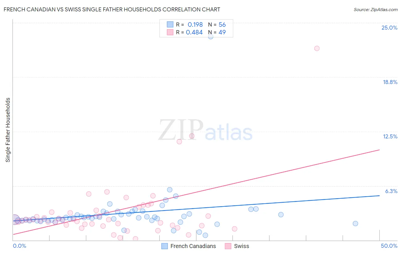 French Canadian vs Swiss Single Father Households