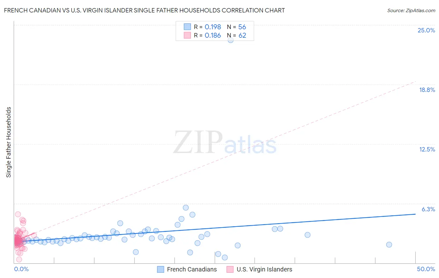 French Canadian vs U.S. Virgin Islander Single Father Households