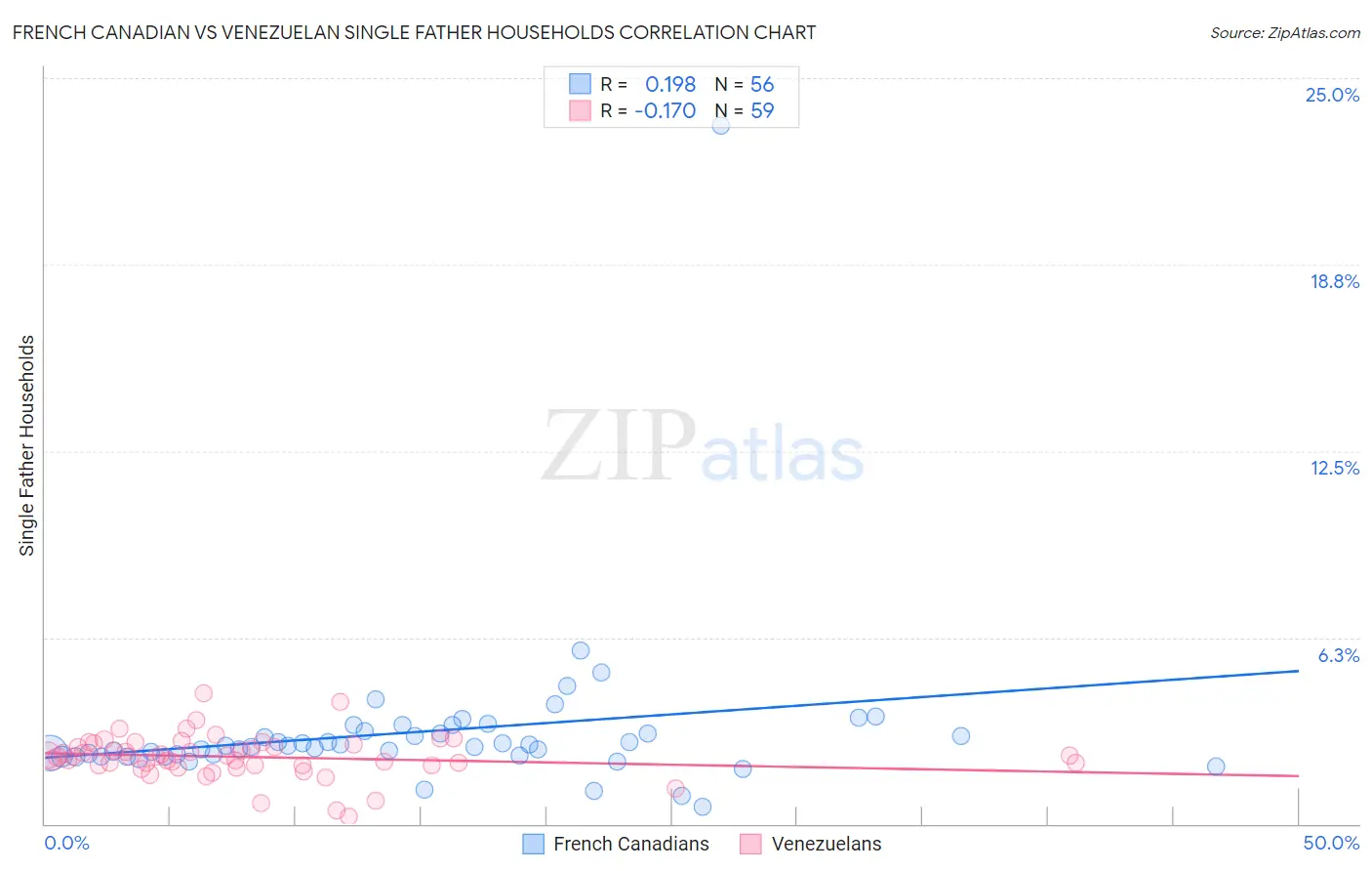 French Canadian vs Venezuelan Single Father Households