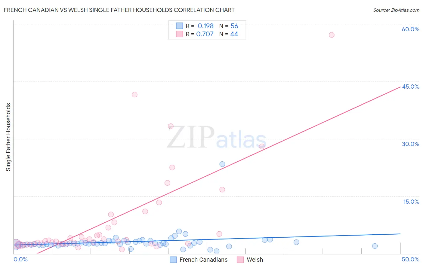 French Canadian vs Welsh Single Father Households