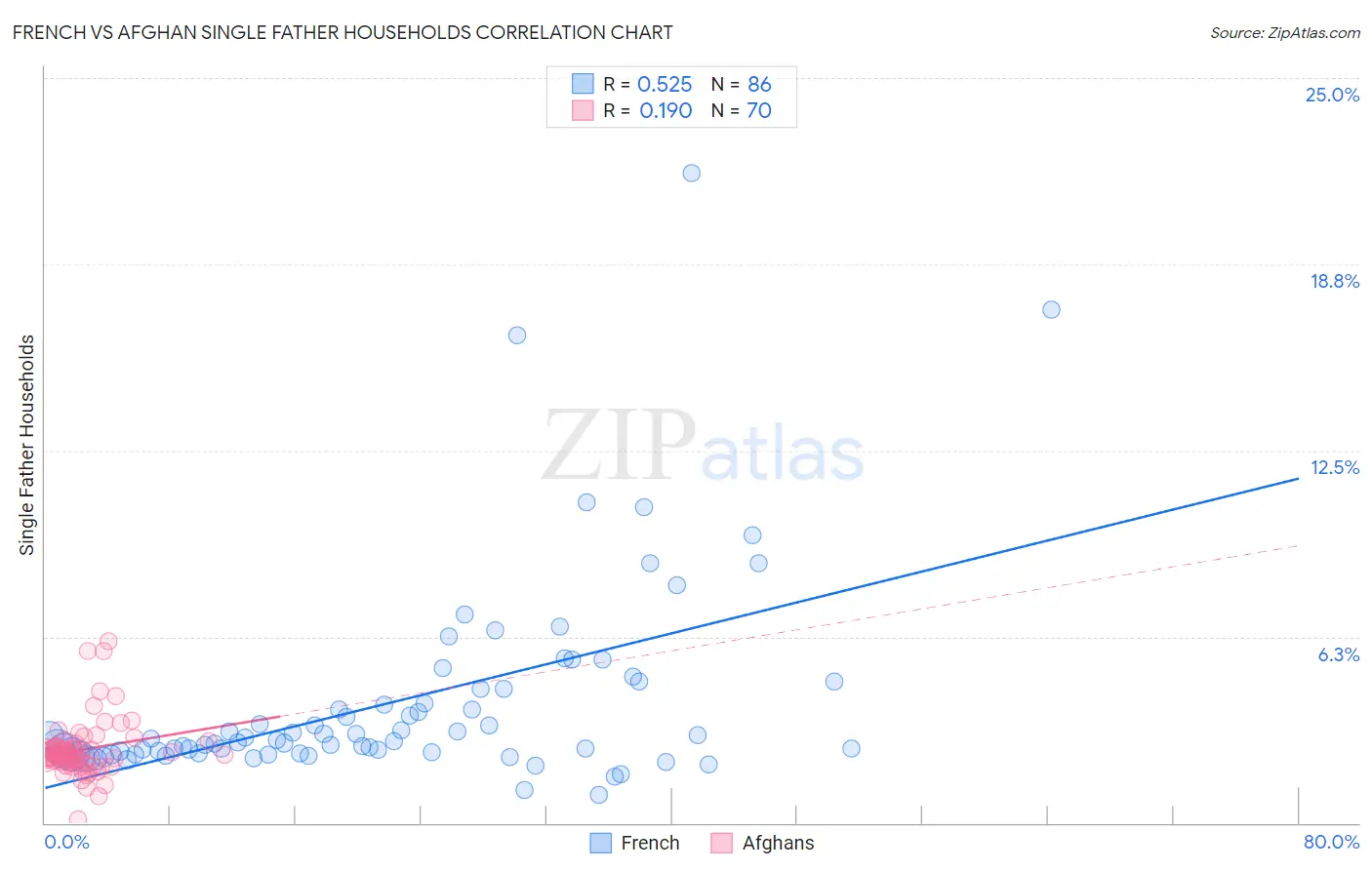 French vs Afghan Single Father Households