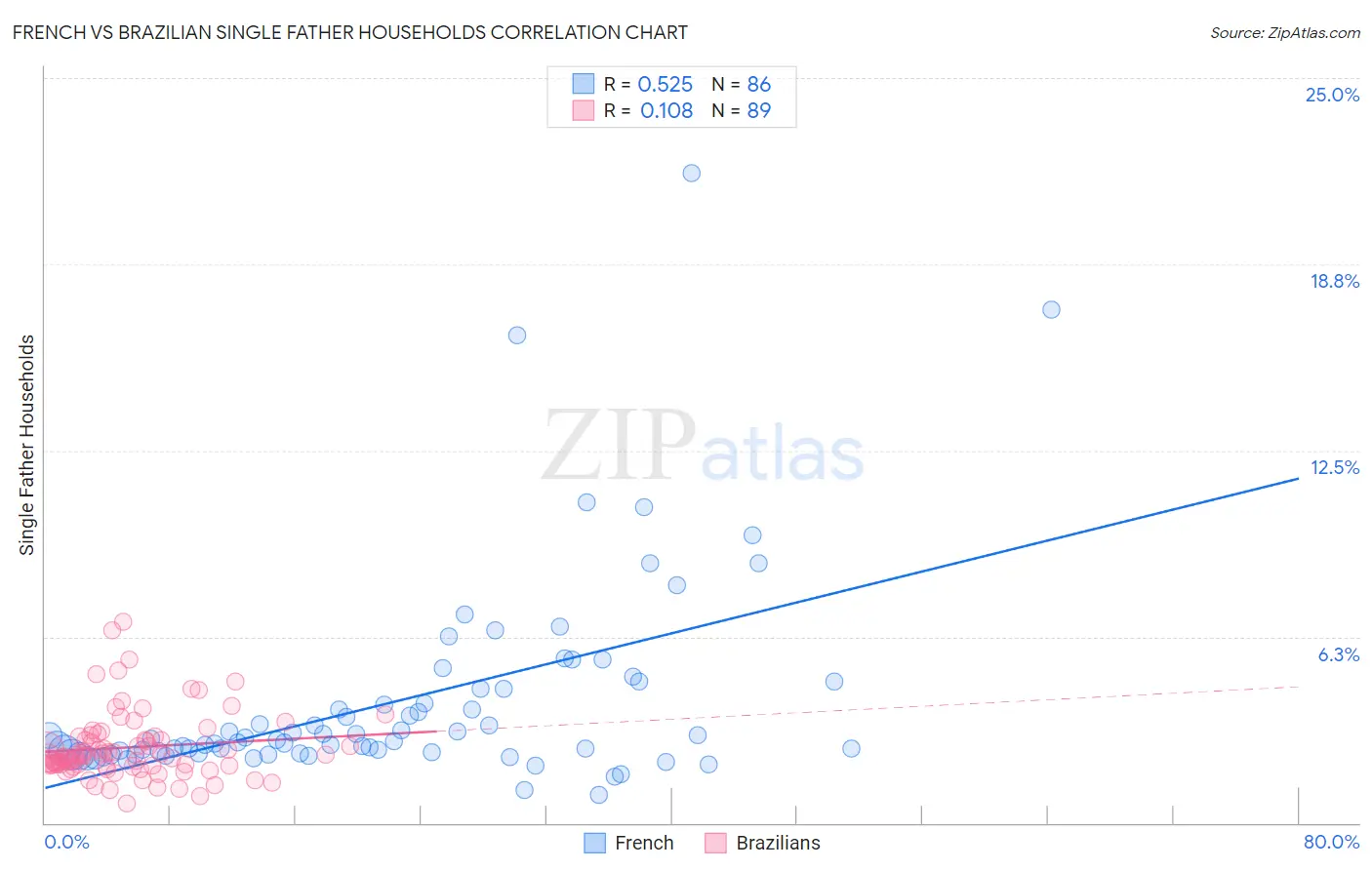 French vs Brazilian Single Father Households