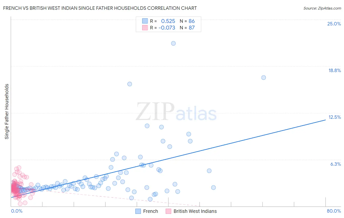 French vs British West Indian Single Father Households