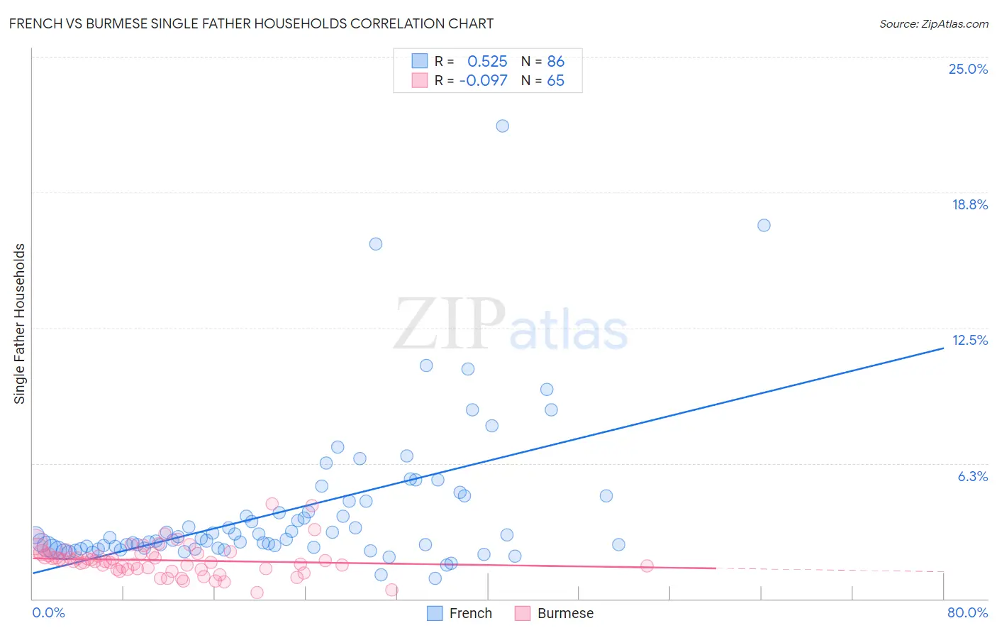 French vs Burmese Single Father Households