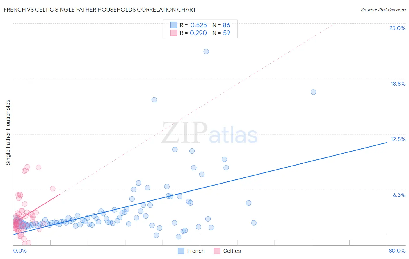 French vs Celtic Single Father Households