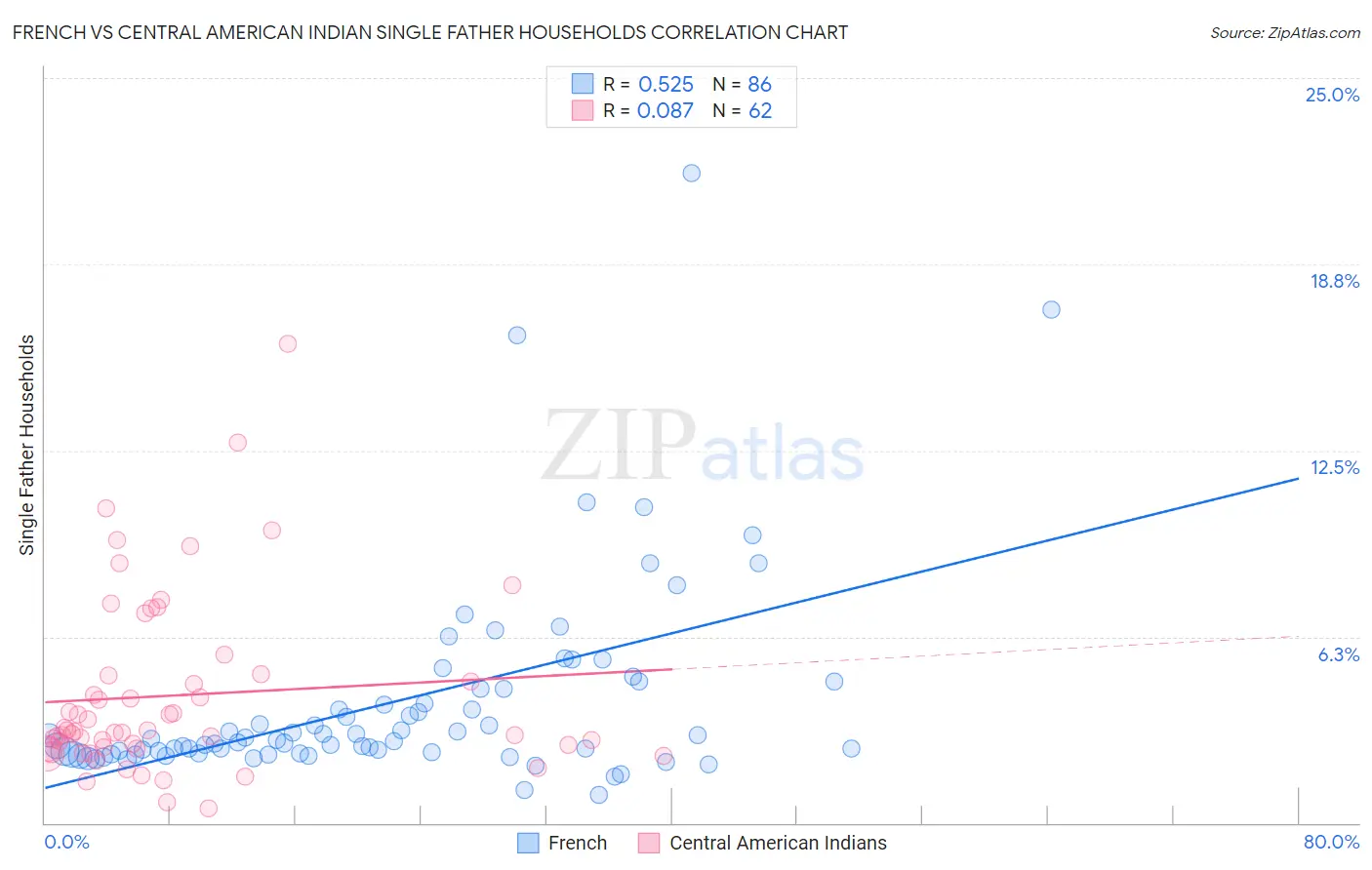 French vs Central American Indian Single Father Households