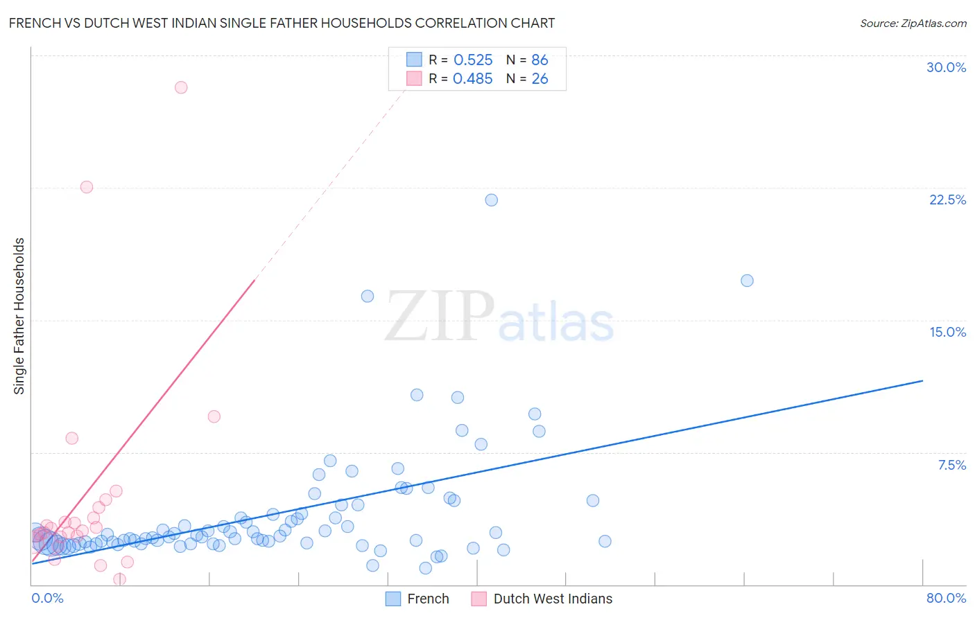 French vs Dutch West Indian Single Father Households