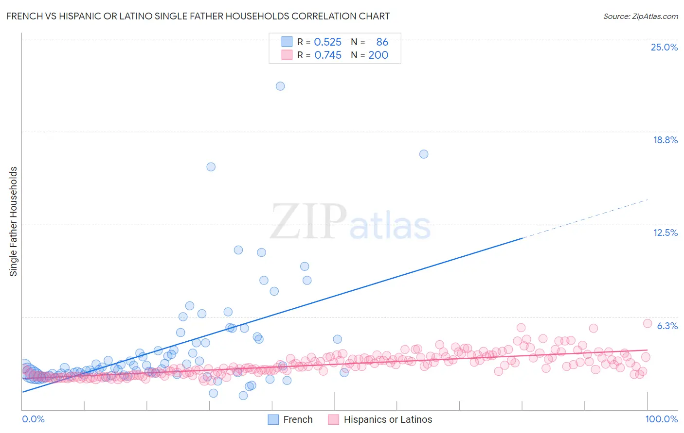 French vs Hispanic or Latino Single Father Households