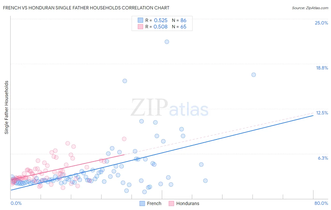 French vs Honduran Single Father Households