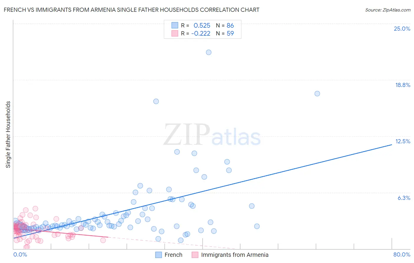 French vs Immigrants from Armenia Single Father Households