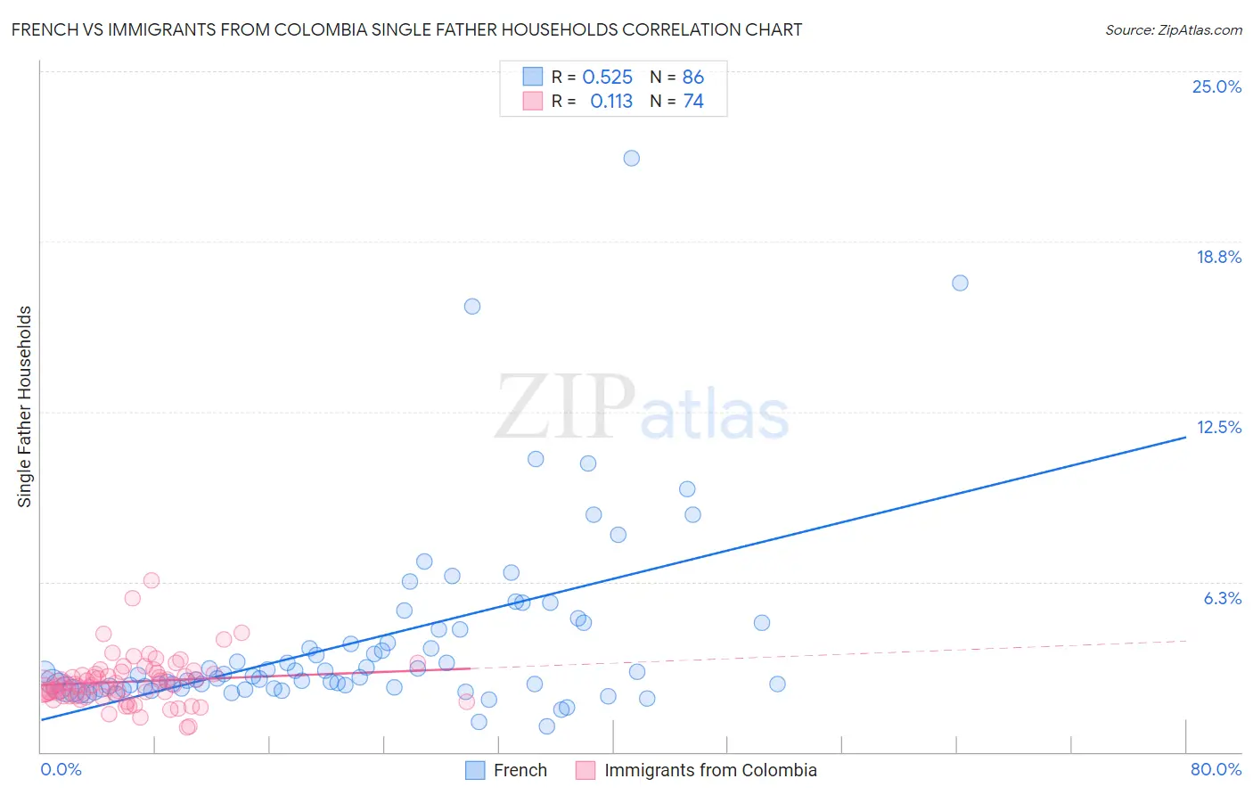 French vs Immigrants from Colombia Single Father Households