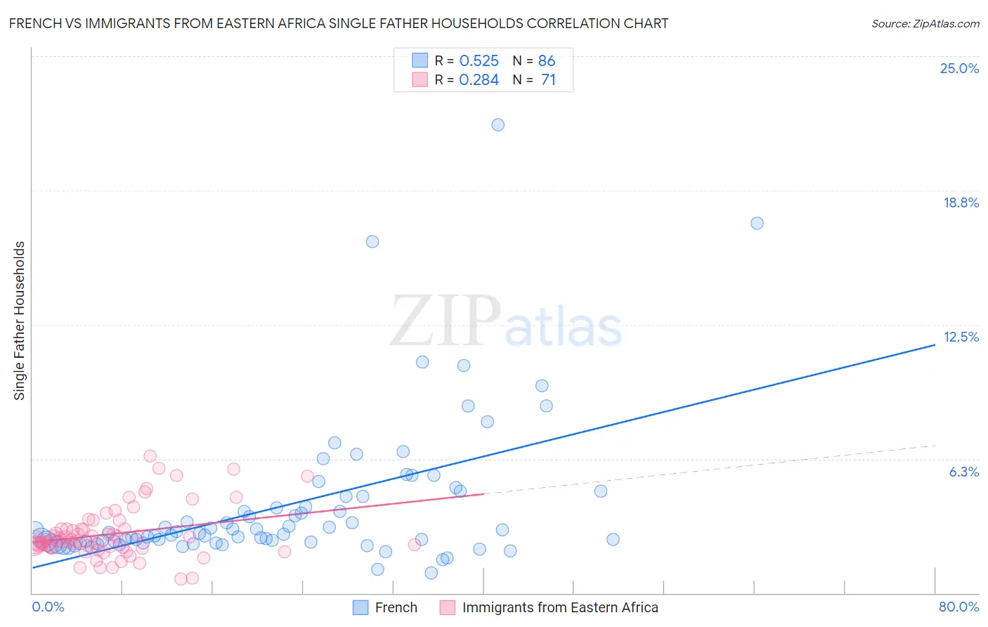 French vs Immigrants from Eastern Africa Single Father Households