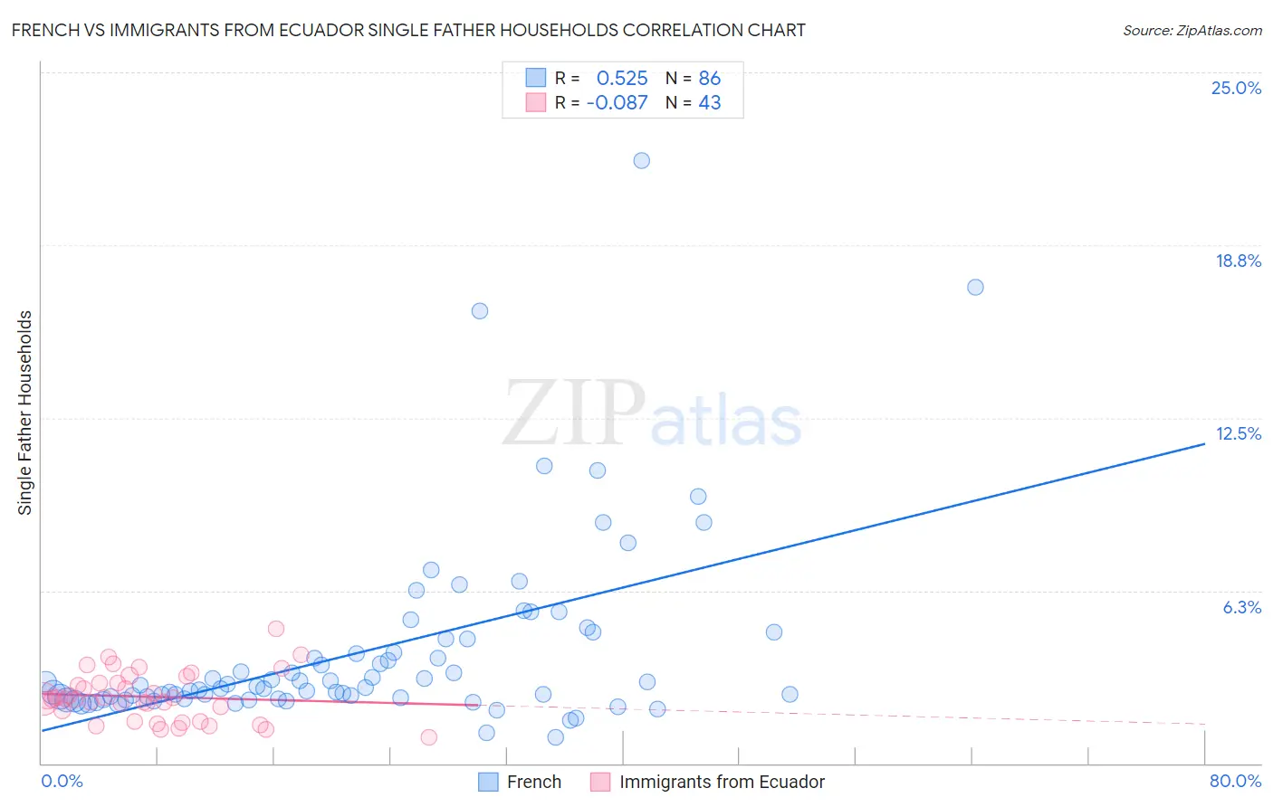 French vs Immigrants from Ecuador Single Father Households