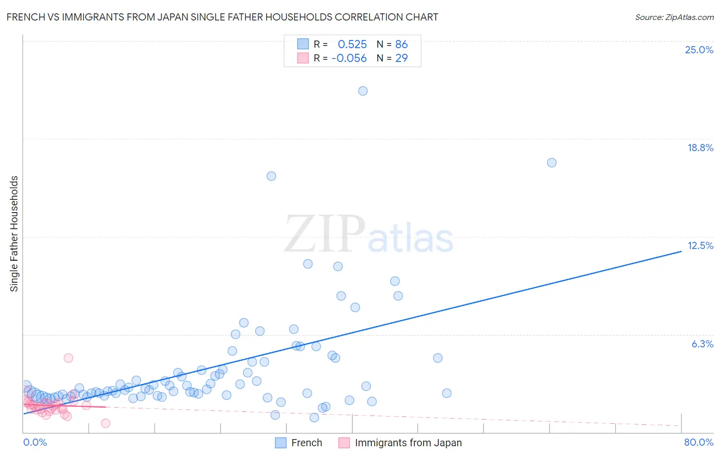 French vs Immigrants from Japan Single Father Households