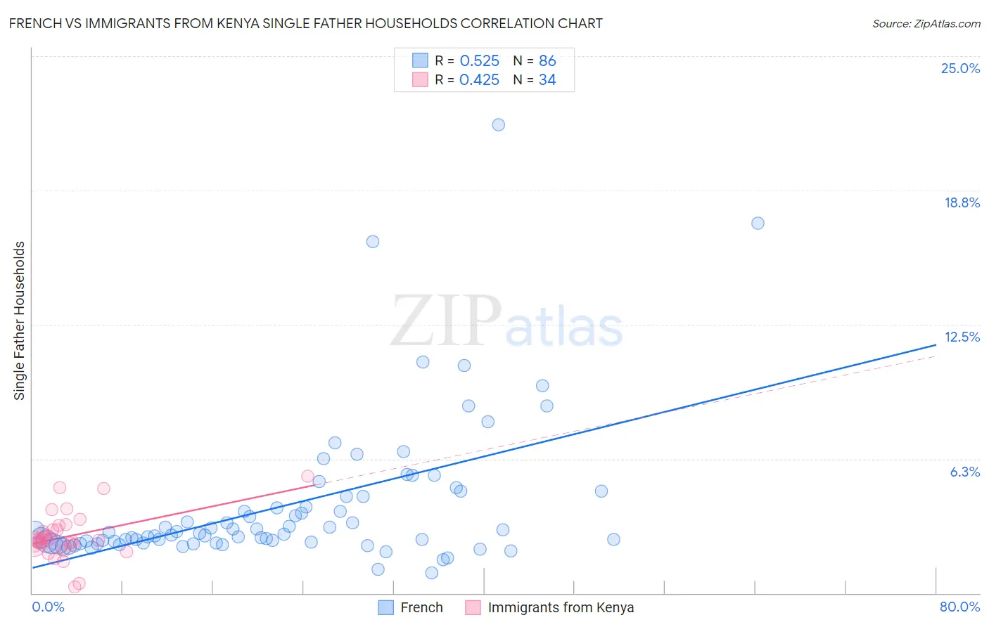 French vs Immigrants from Kenya Single Father Households