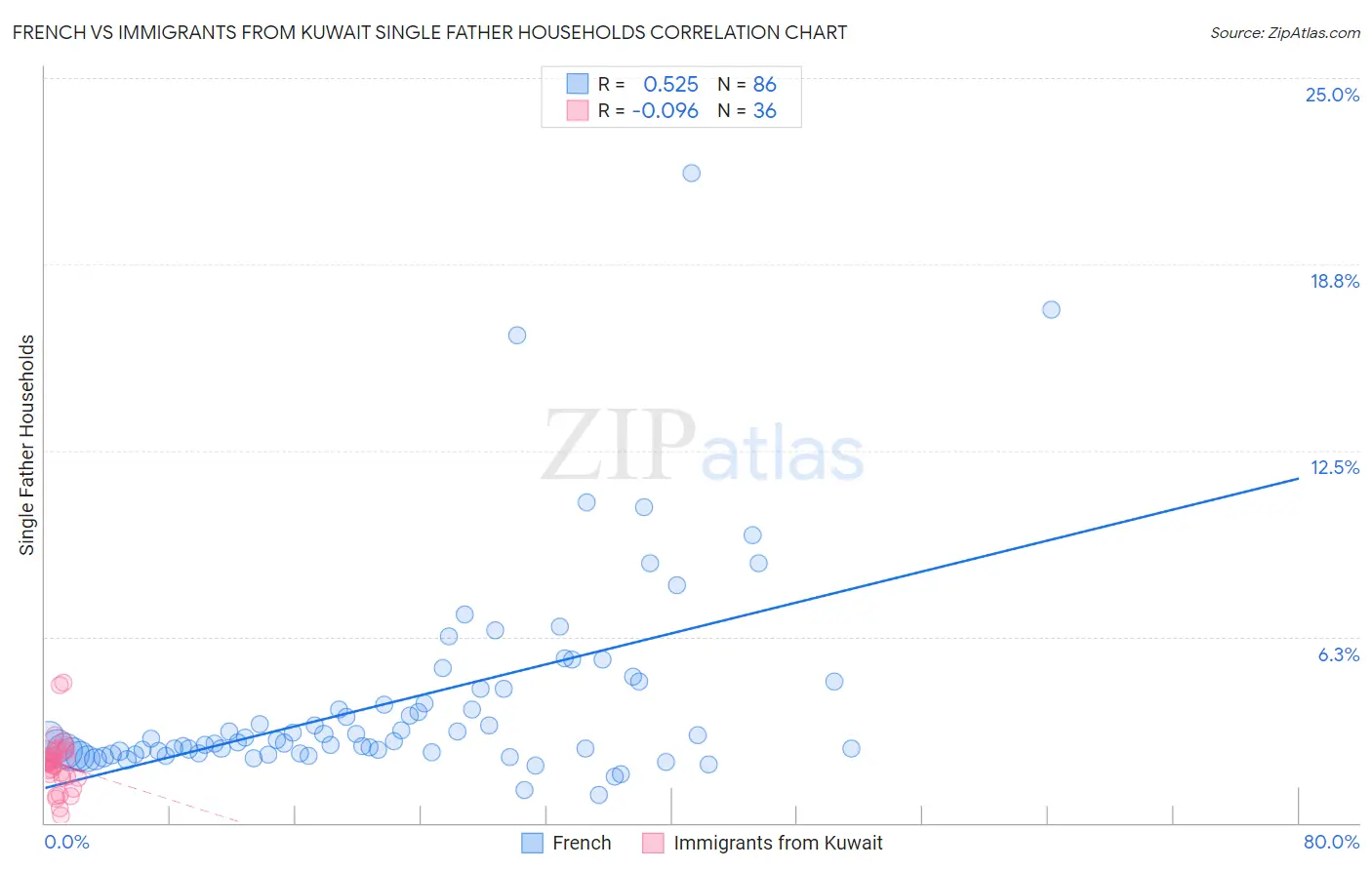 French vs Immigrants from Kuwait Single Father Households