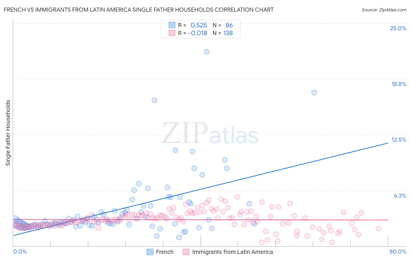 French vs Immigrants from Latin America Single Father Households