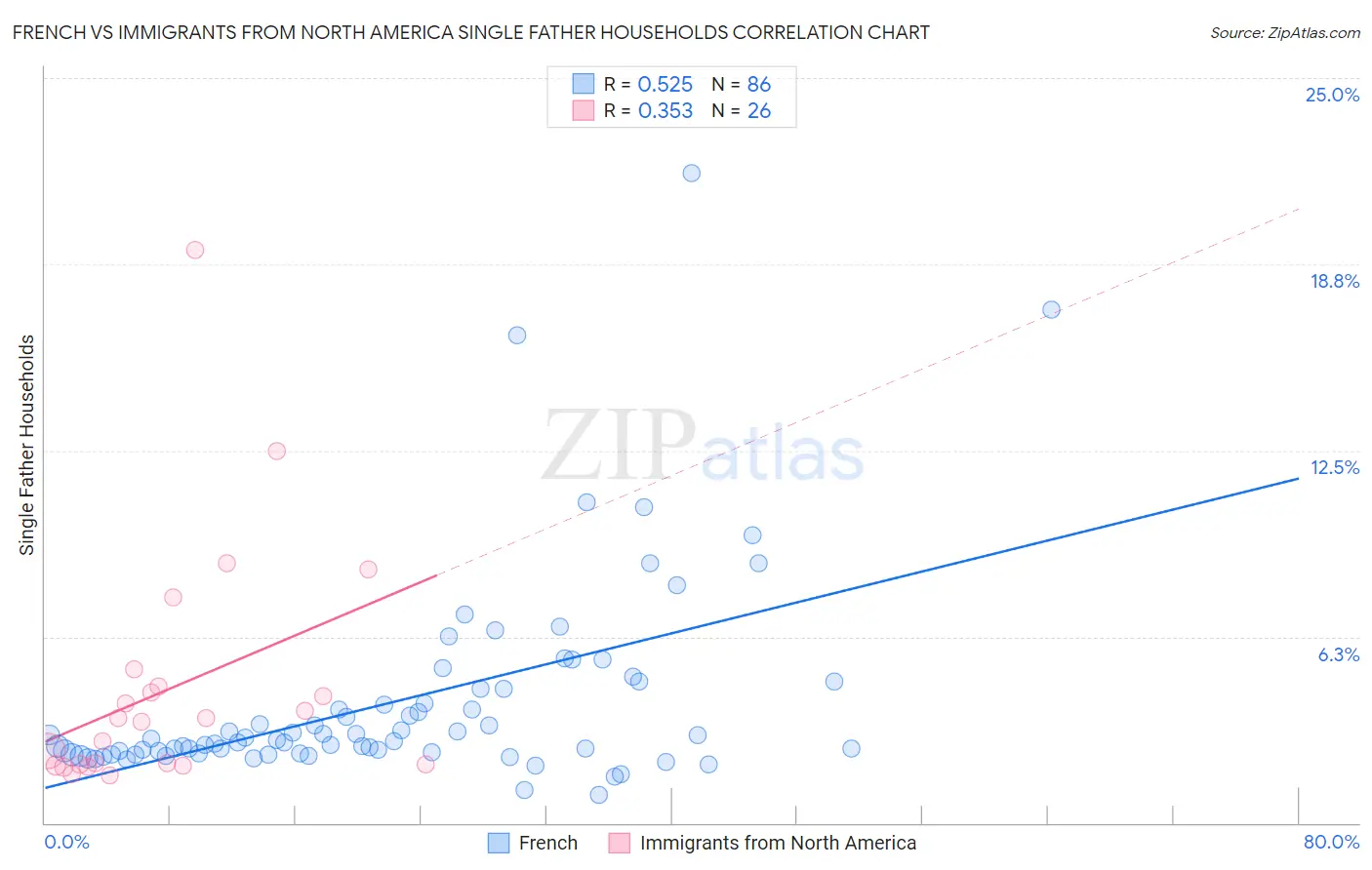French vs Immigrants from North America Single Father Households