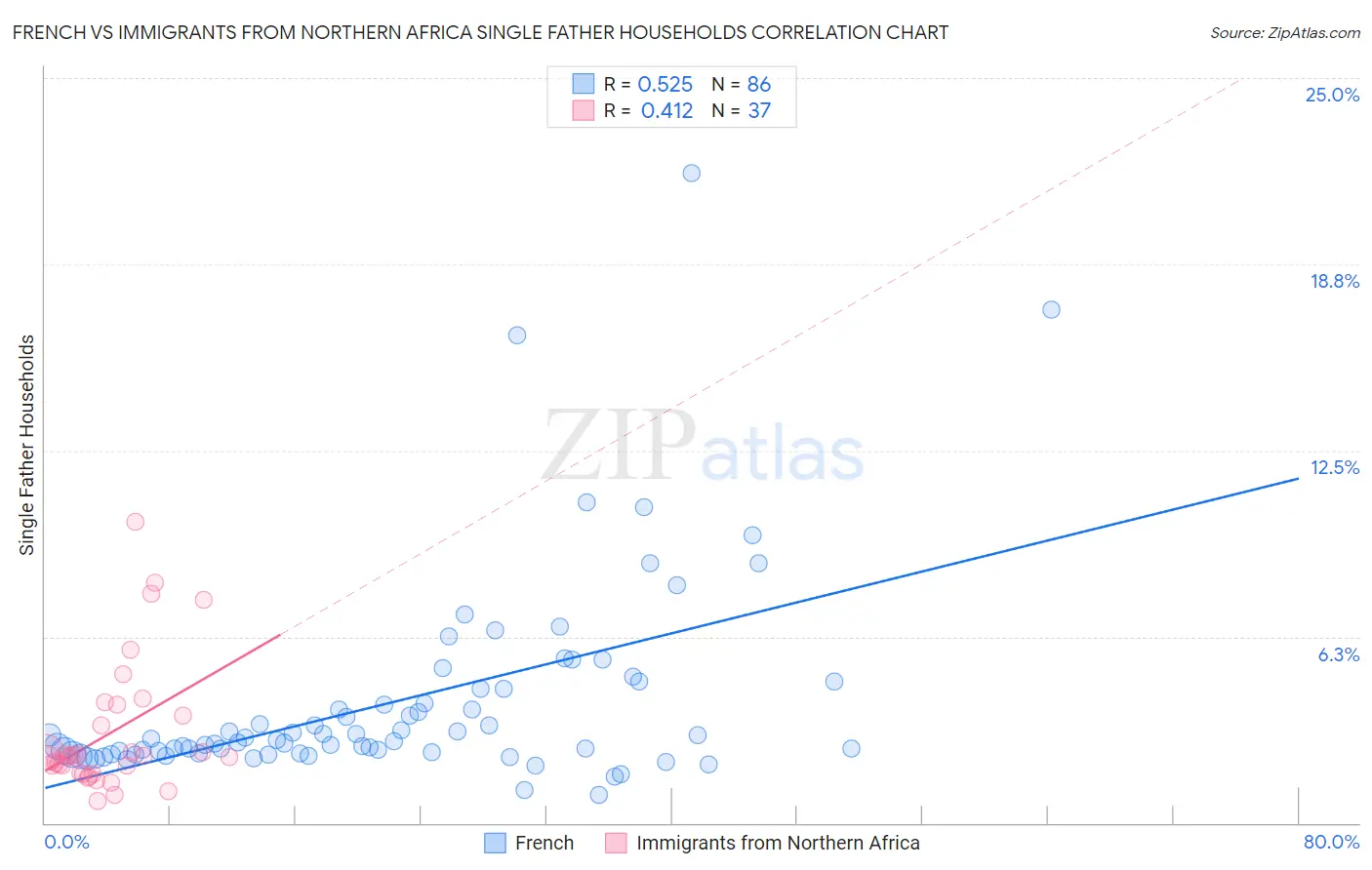 French vs Immigrants from Northern Africa Single Father Households