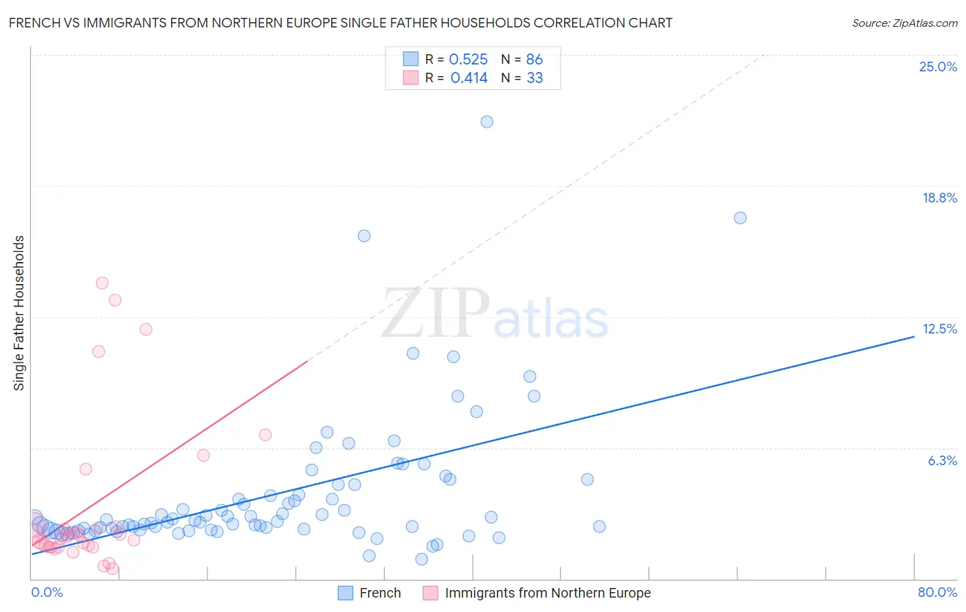 French vs Immigrants from Northern Europe Single Father Households