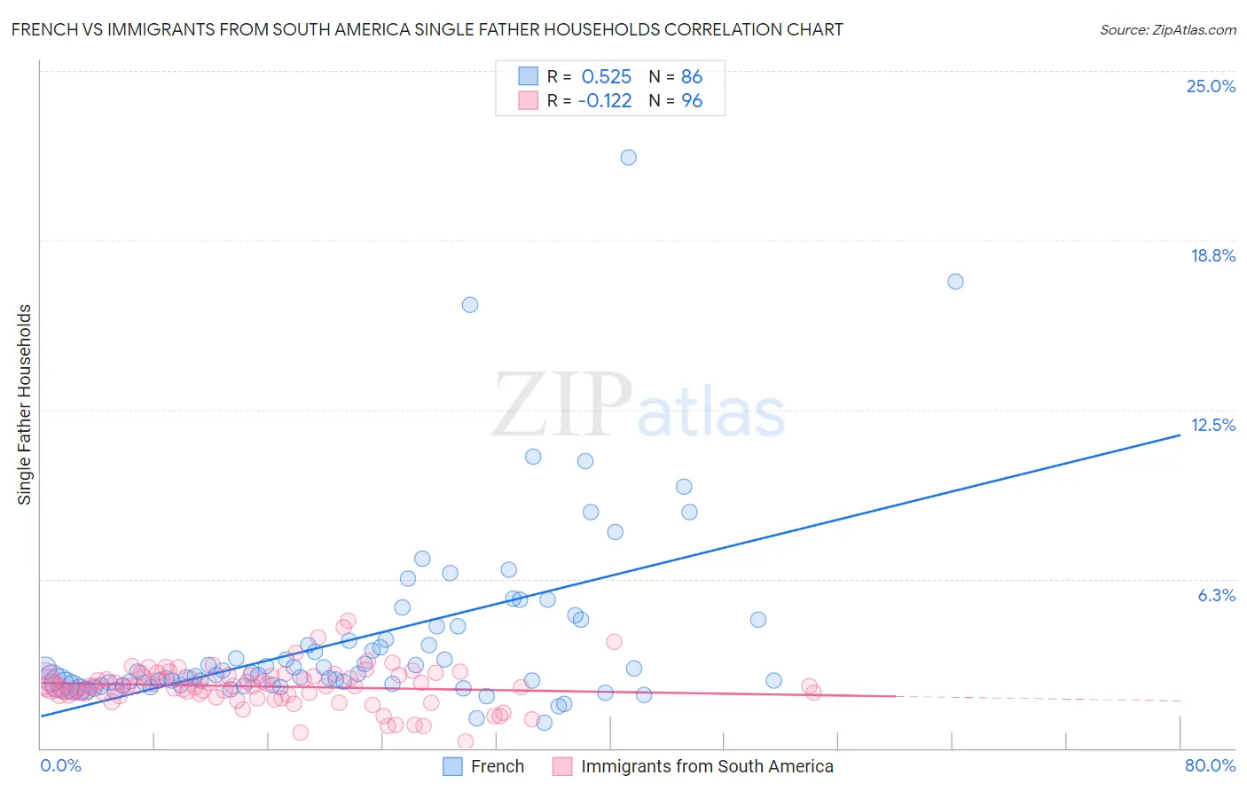 French vs Immigrants from South America Single Father Households