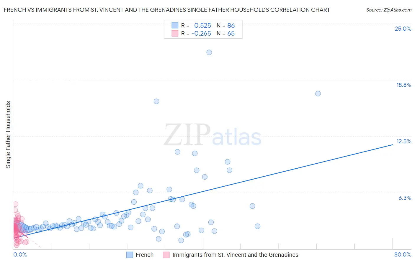 French vs Immigrants from St. Vincent and the Grenadines Single Father Households