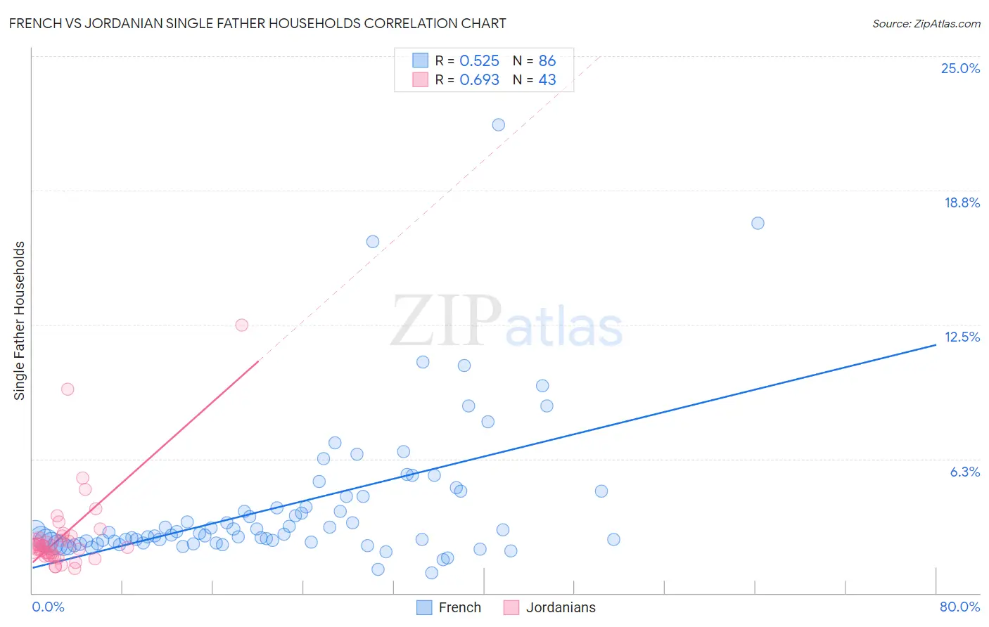 French vs Jordanian Single Father Households