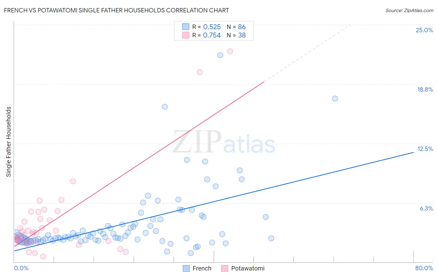 French vs Potawatomi Single Father Households