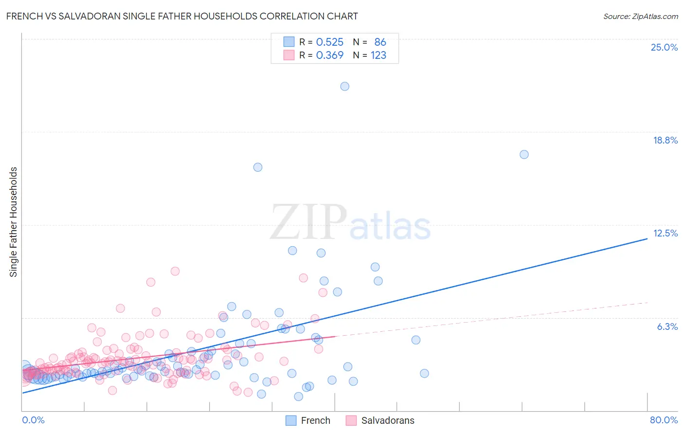 French vs Salvadoran Single Father Households