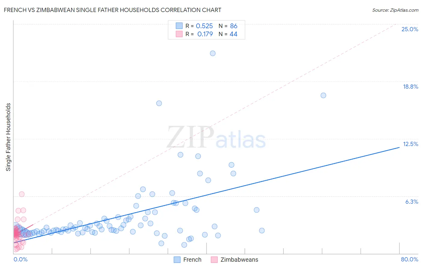 French vs Zimbabwean Single Father Households