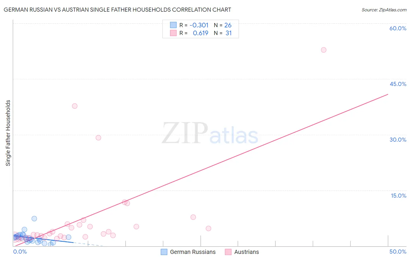 German Russian vs Austrian Single Father Households