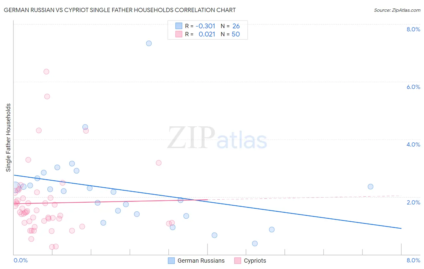 German Russian vs Cypriot Single Father Households