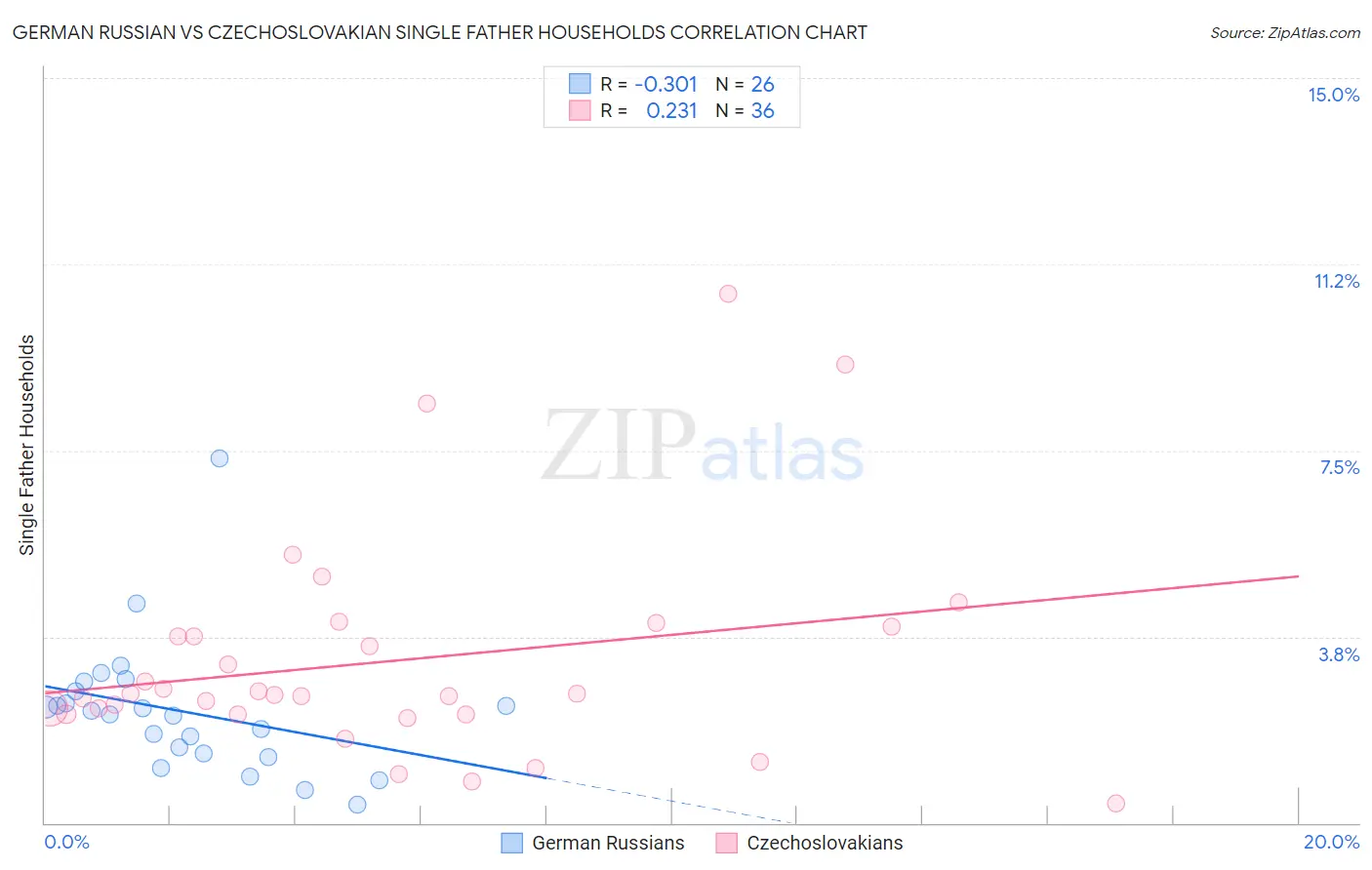 German Russian vs Czechoslovakian Single Father Households