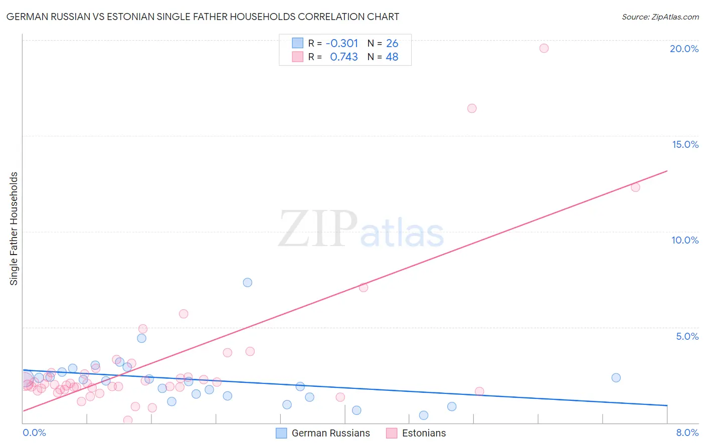 German Russian vs Estonian Single Father Households