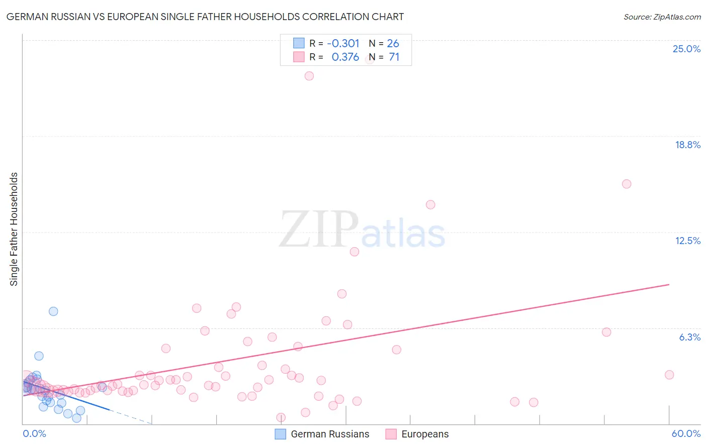 German Russian vs European Single Father Households