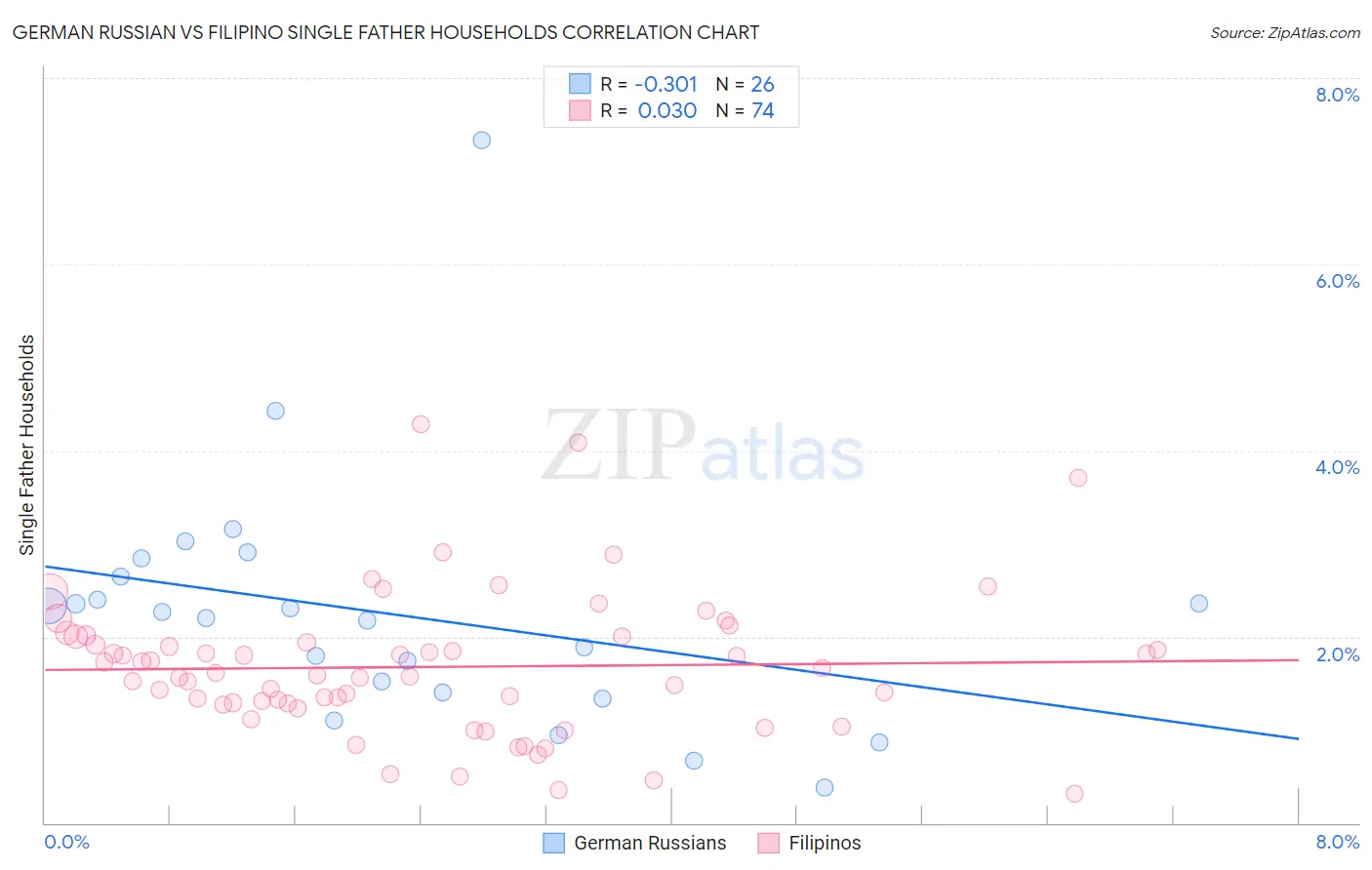 German Russian vs Filipino Single Father Households