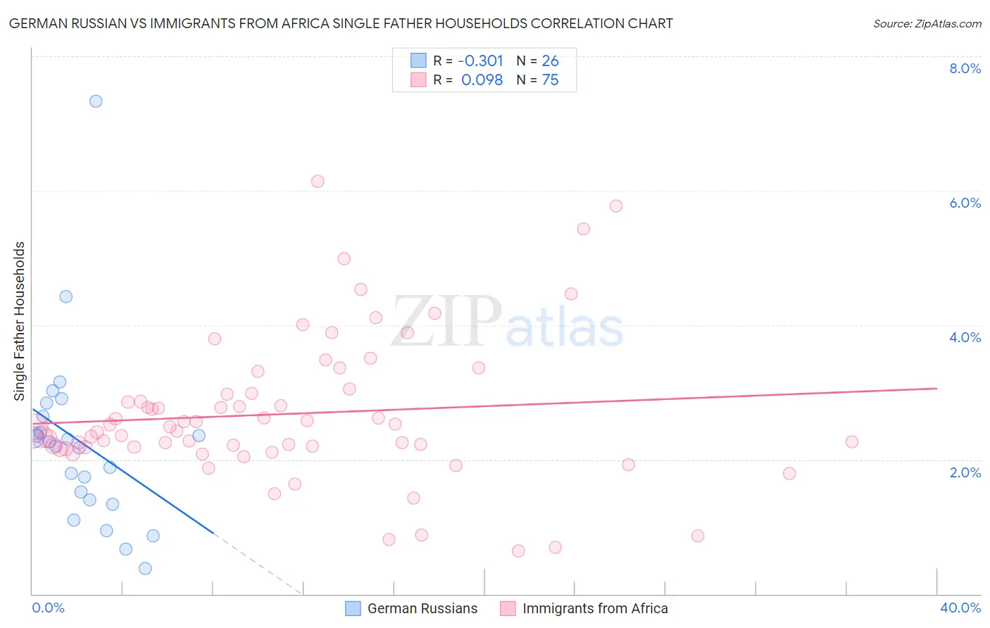 German Russian vs Immigrants from Africa Single Father Households