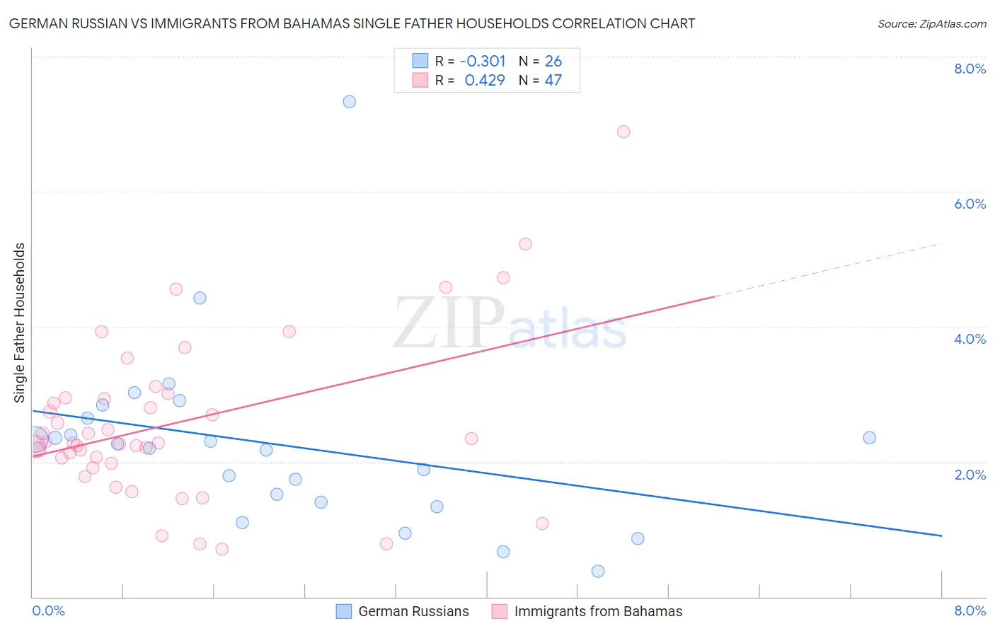 German Russian vs Immigrants from Bahamas Single Father Households