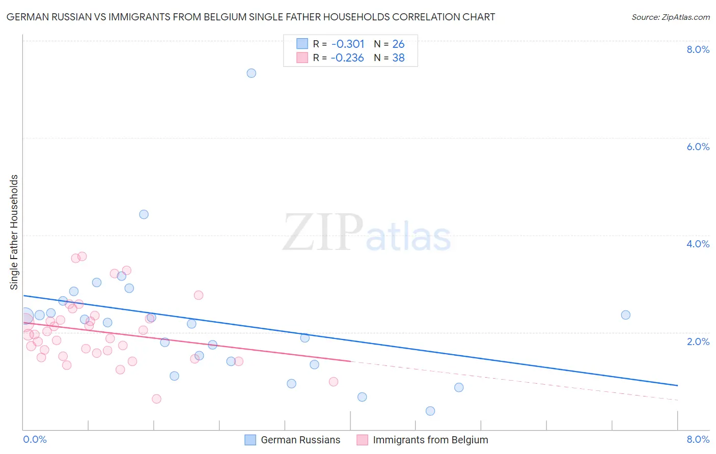 German Russian vs Immigrants from Belgium Single Father Households