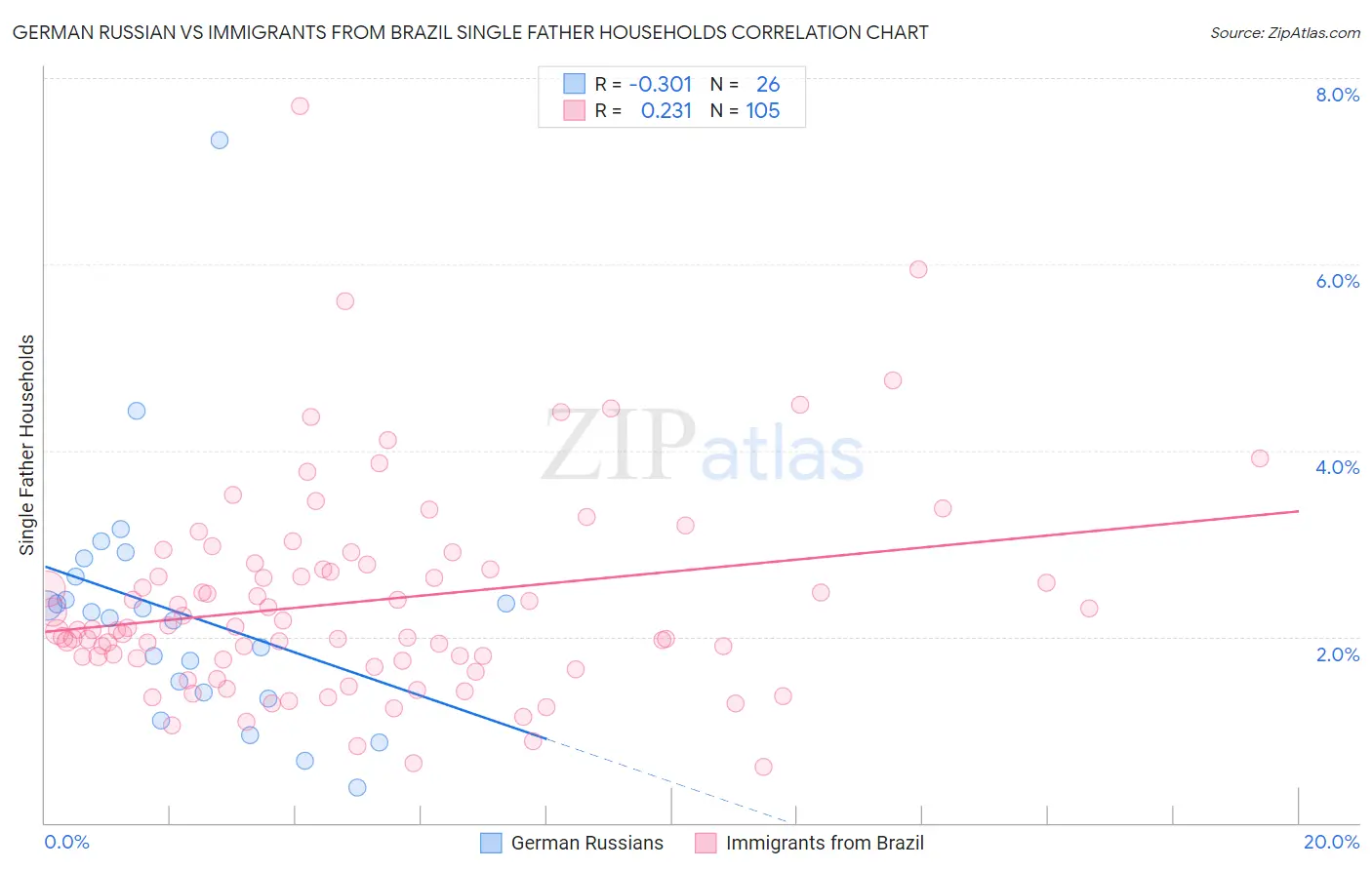 German Russian vs Immigrants from Brazil Single Father Households