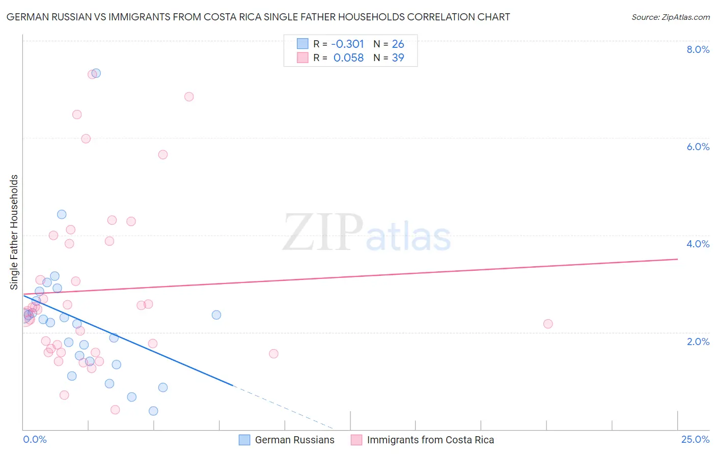 German Russian vs Immigrants from Costa Rica Single Father Households