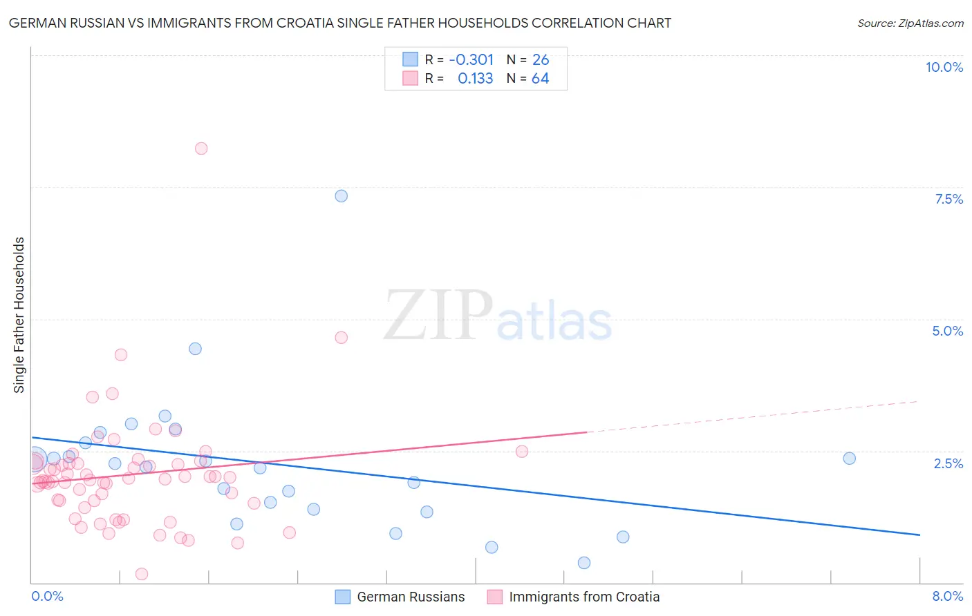 German Russian vs Immigrants from Croatia Single Father Households