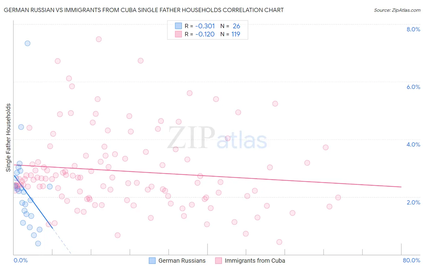 German Russian vs Immigrants from Cuba Single Father Households