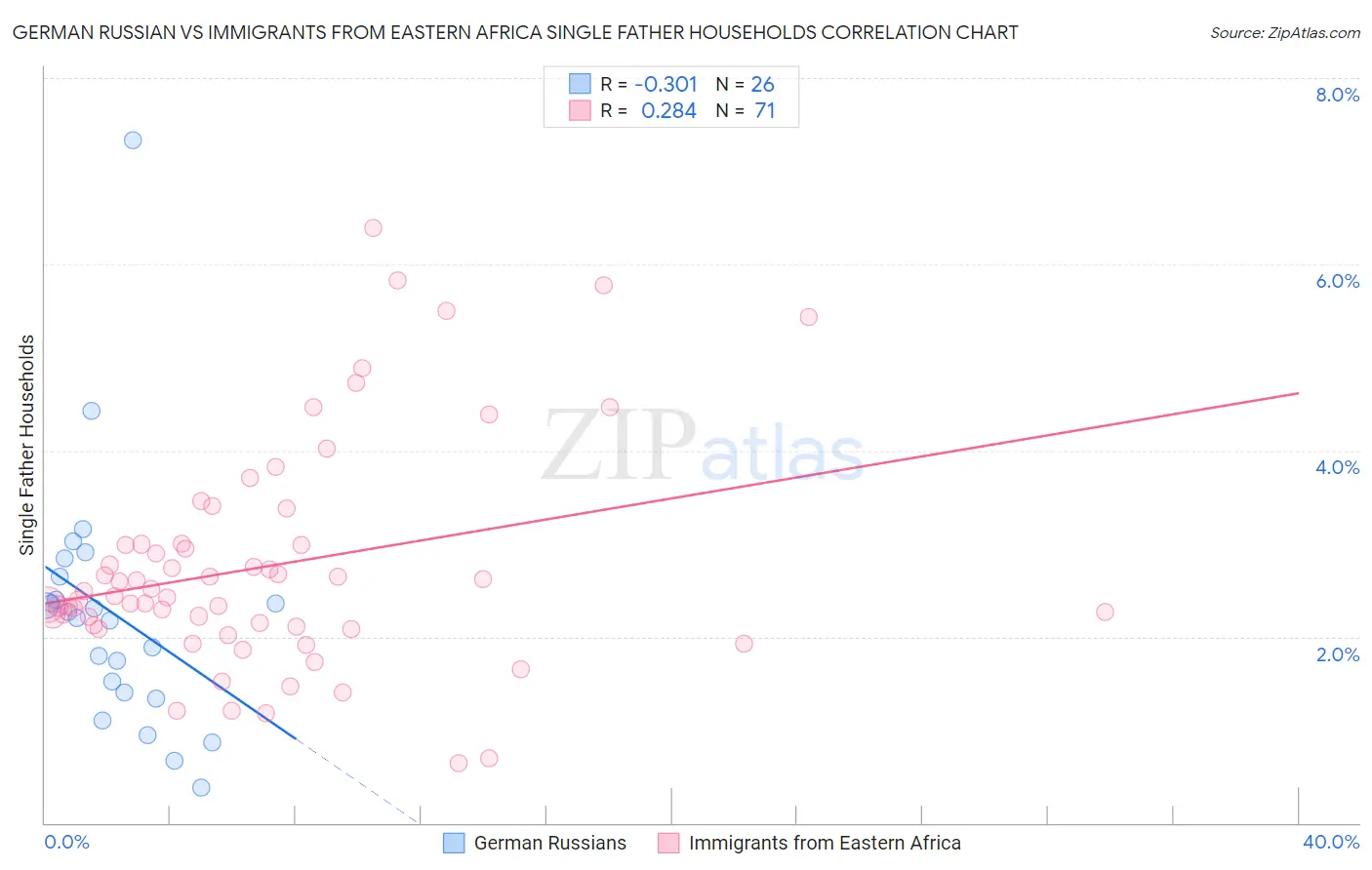 German Russian vs Immigrants from Eastern Africa Single Father Households