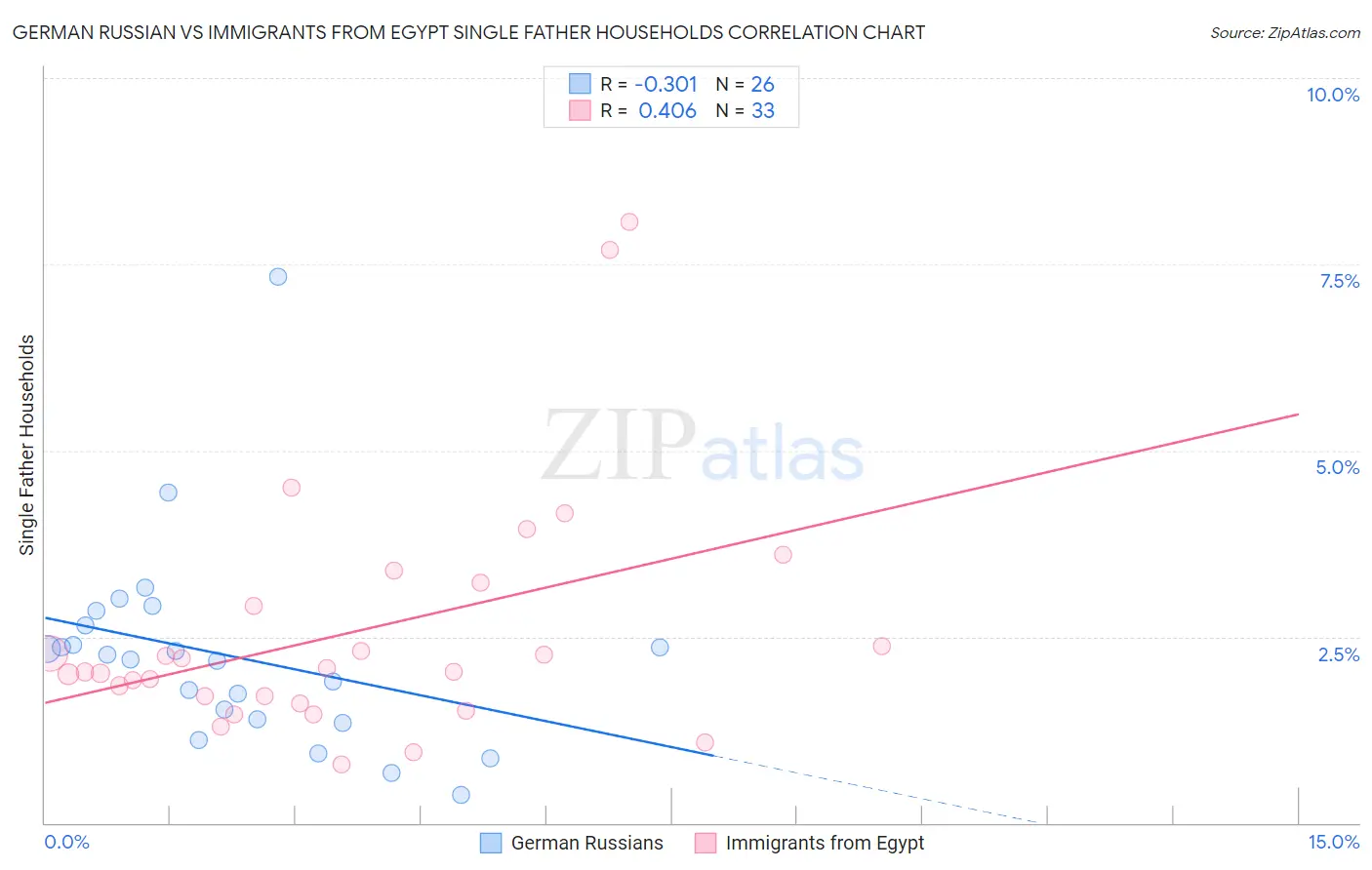 German Russian vs Immigrants from Egypt Single Father Households